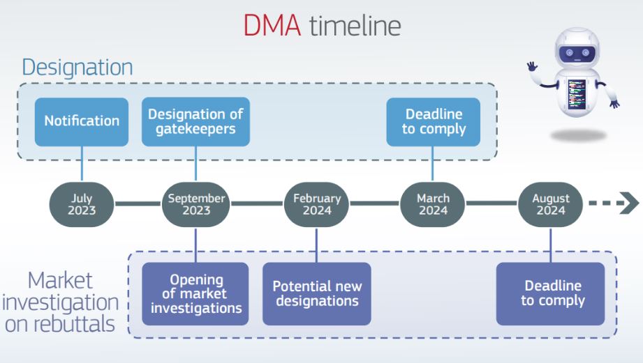 Digital Markets Act (DMA) 1